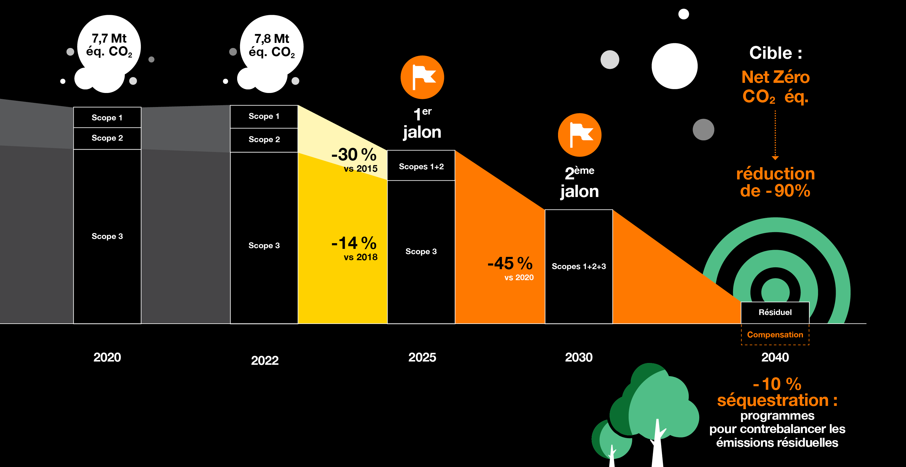 Infographie jalons d'ici le net zéro carbone en 2040