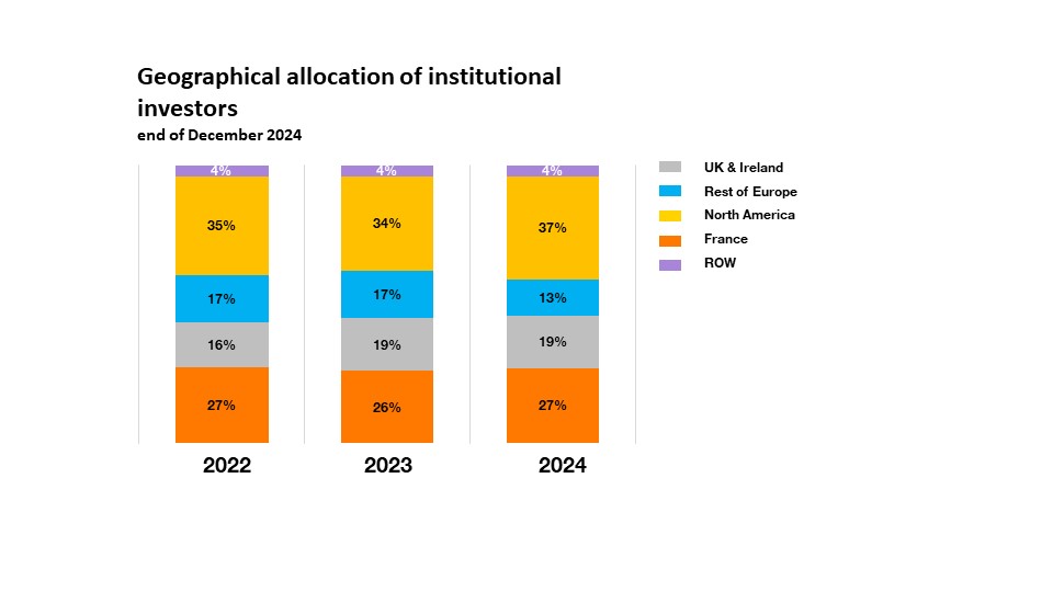 Geographical allocation of institutional investors, 2022-2023-2024