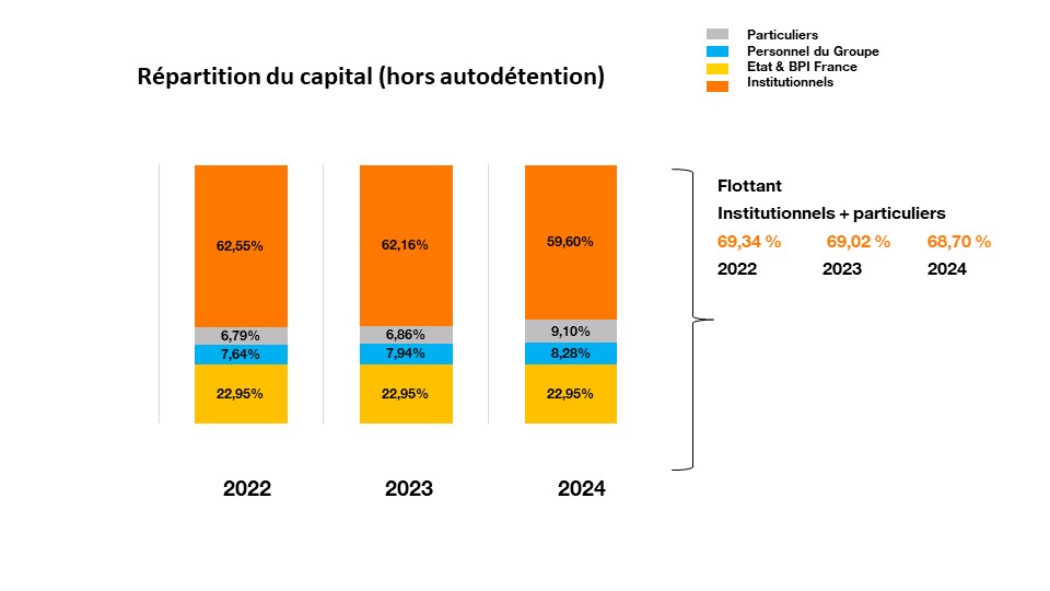 Graphe répartition capital Orange 2022, 2023, 2024