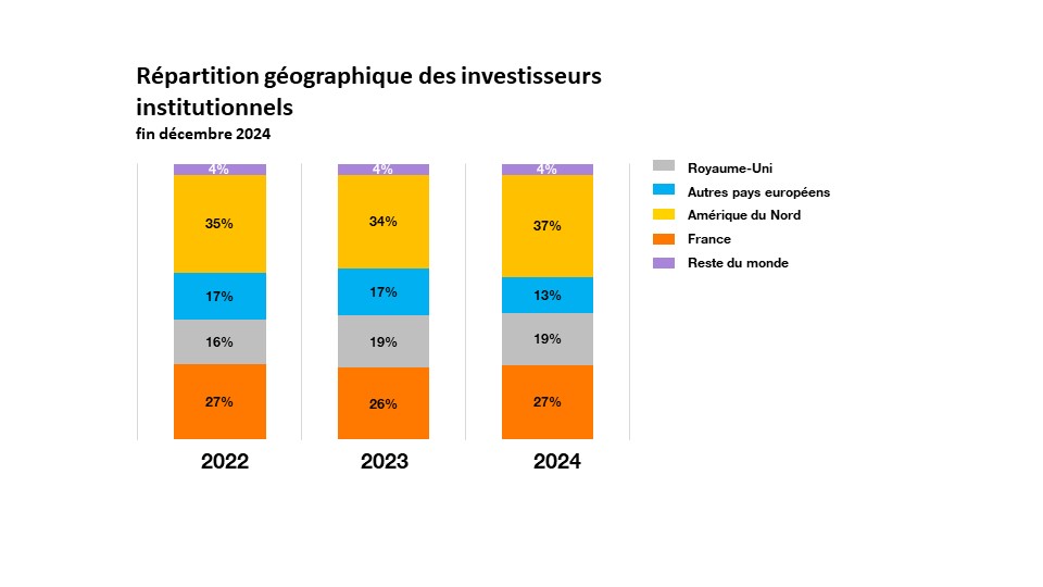 Graphe répartition géographique investisseurs institutionnels, 2022, 2023, 2024