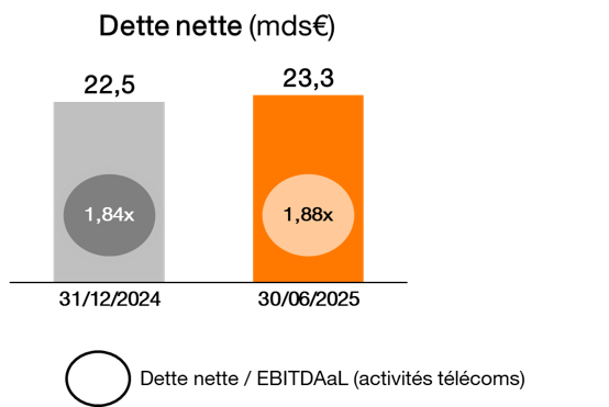 ratio dette nette - EBITDAal H125