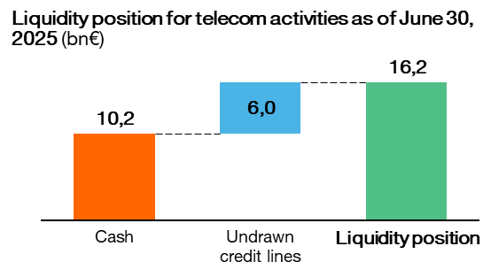liquidty posiiton_telecom activities H125